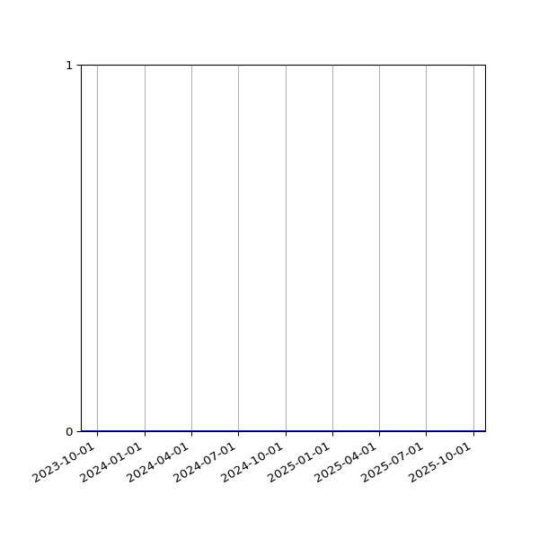 Graph of Files where XML is not well-formed against time