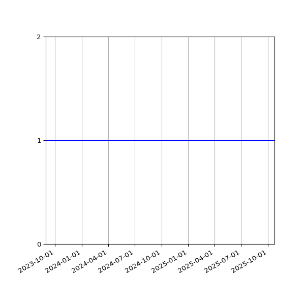 Graph of Files per version against time