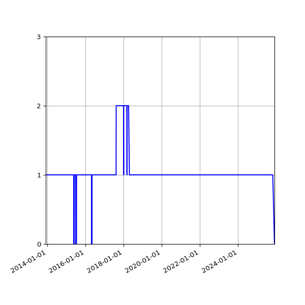 Graph of Activity Files against time