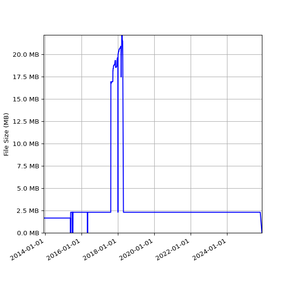 Graph of Total File Size against time