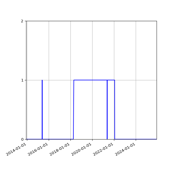 Graph of Files where XML is not well-formed against time