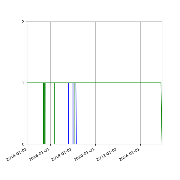 Graph of Files per version against time