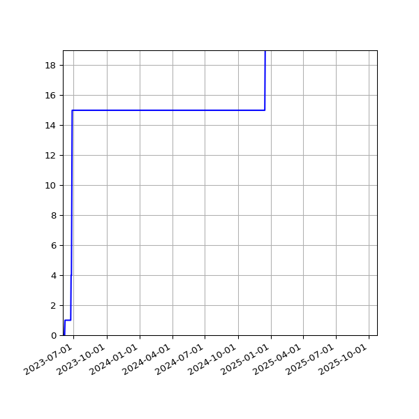 Graph of Activities against time