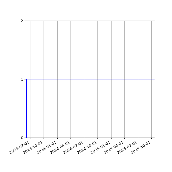 Graph of Activity Files against time