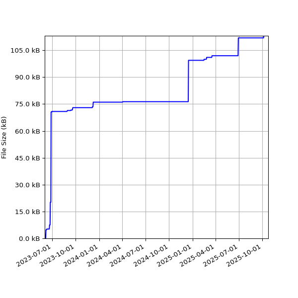 Graph of Total File Size against time