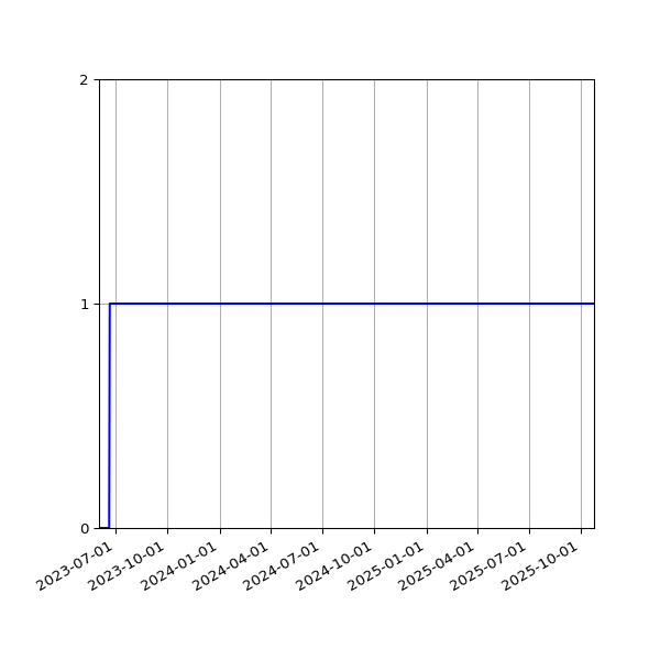 Graph of Organisation Files against time