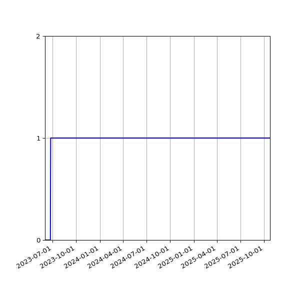 Graph of Files failing schema validation against time