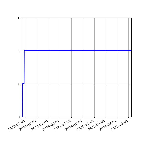 Graph of Files per version against time