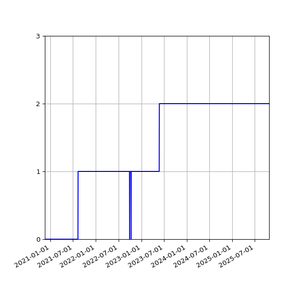 Graph of Activities against time