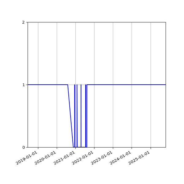 Graph of Activity Files against time