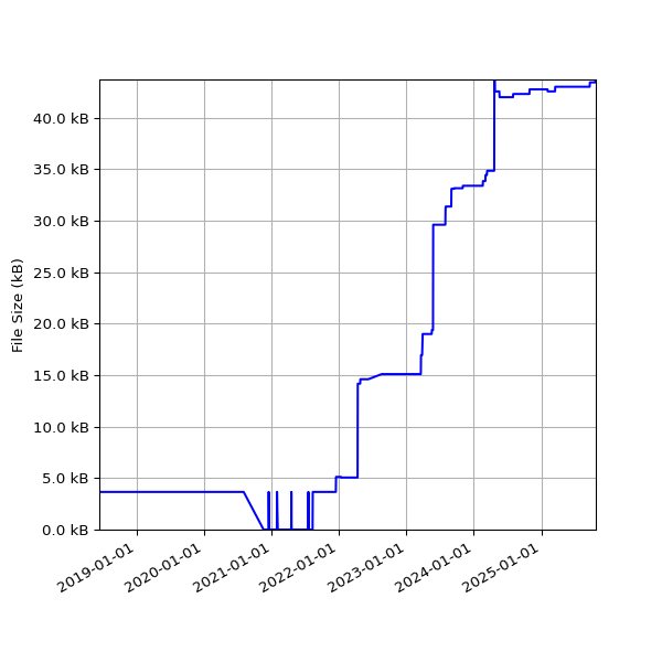 Graph of Total File Size against time