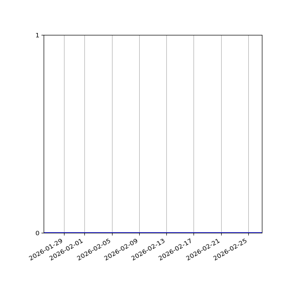 Graph of Files where XML is not well-formed against time
