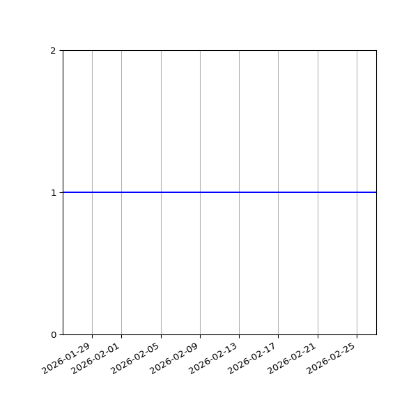 Graph of Organisation Files against time