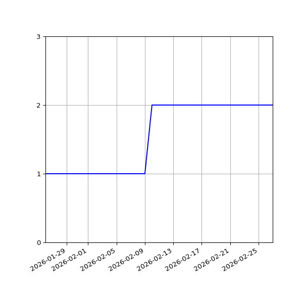 Graph of Files per version against time
