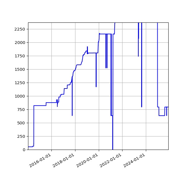 Graph of Activities against time