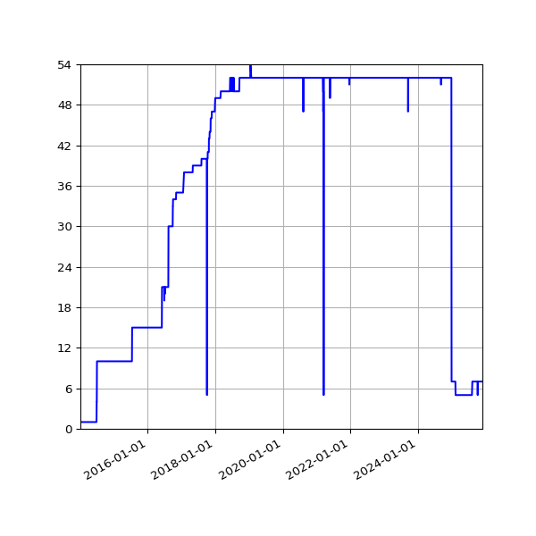 Graph of Activity Files against time