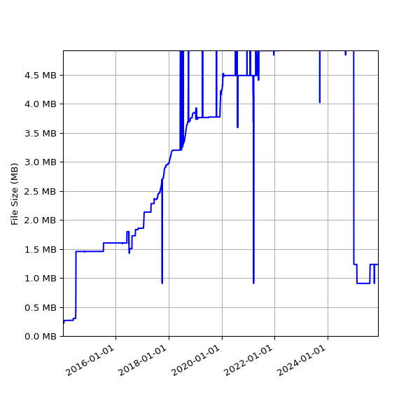 Graph of Total File Size against time