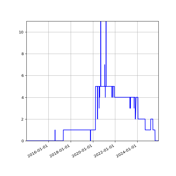 Graph of Files where XML is not well-formed against time