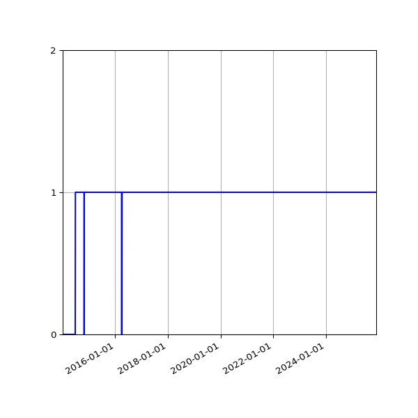 Graph of Organisation Files against time