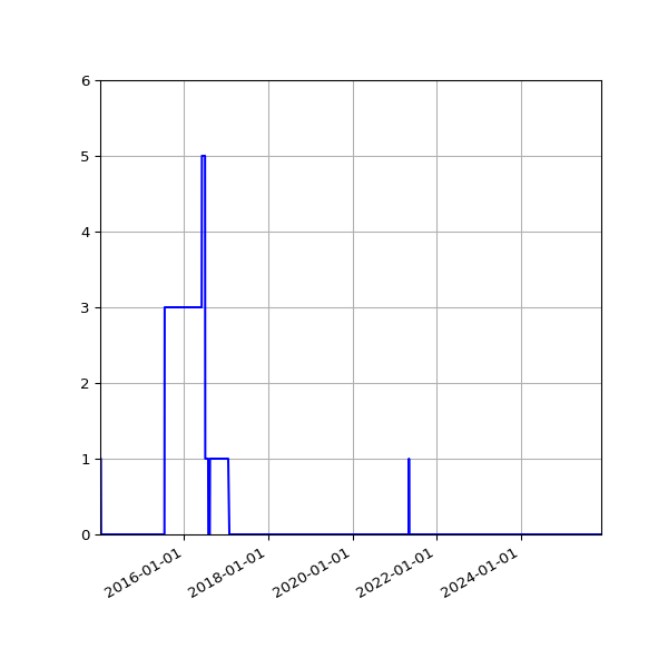 Graph of Files failing schema validation against time