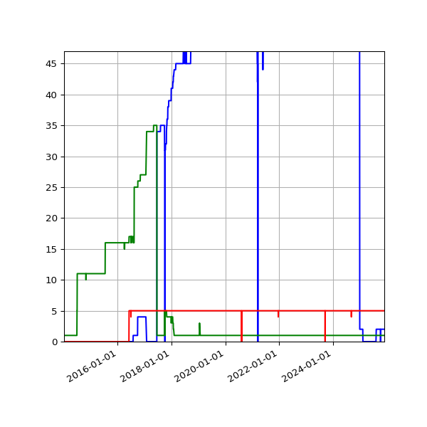 Graph of Files per version against time