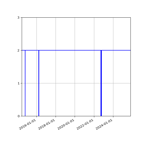 Graph of Activities against time