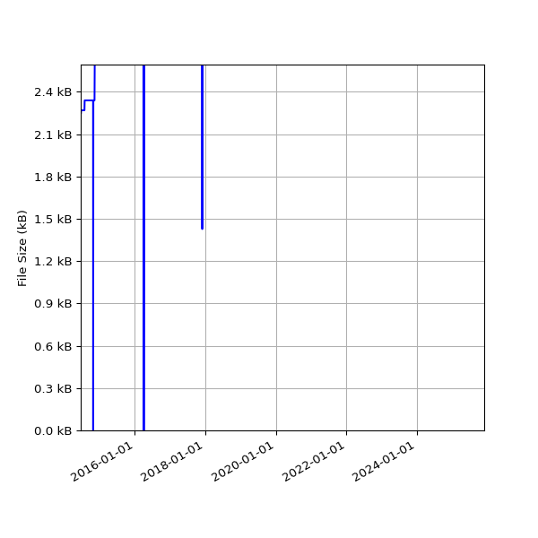 Graph of Total File Size against time