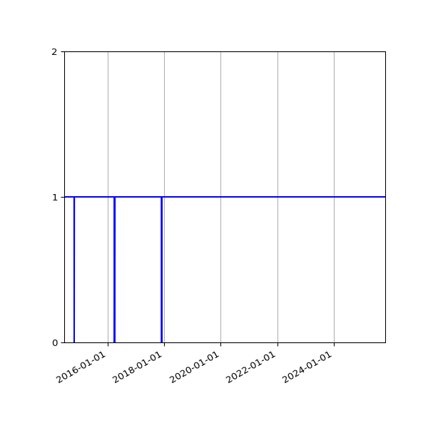 Graph of Organisation Files against time