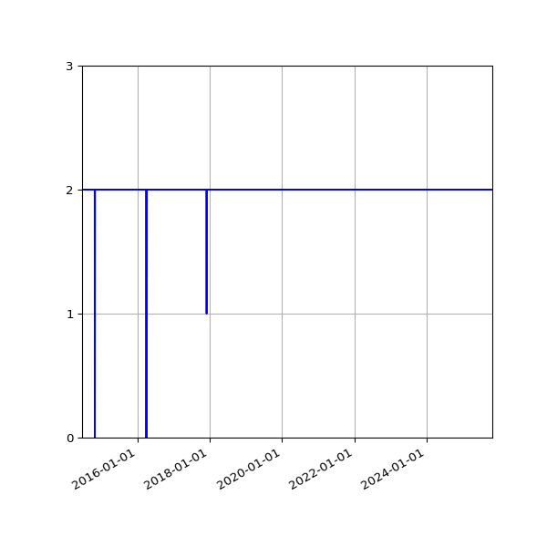Graph of Files per version against time