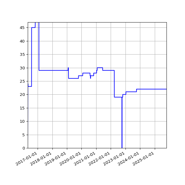 Graph of Activities against time