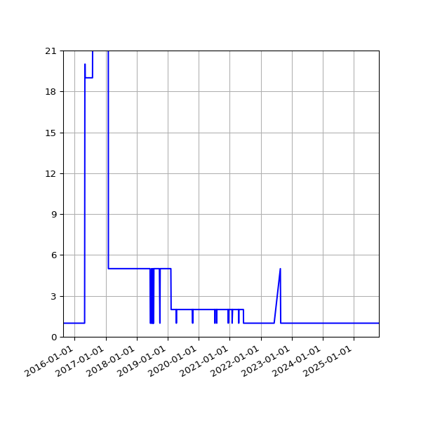 Graph of Activity Files against time