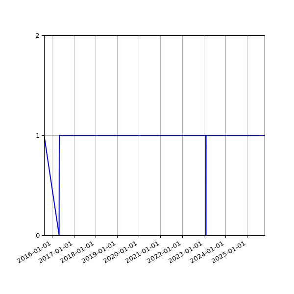 Graph of Organisation Files against time