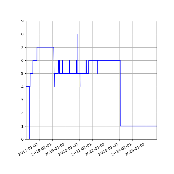 Graph of Activity Files against time