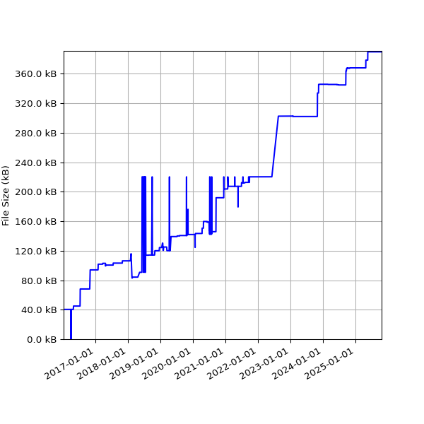 Graph of Total File Size against time