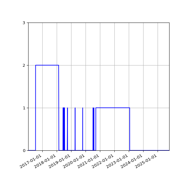 Graph of Files failing schema validation against time