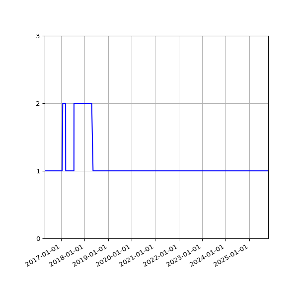 Graph of Activity Files against time