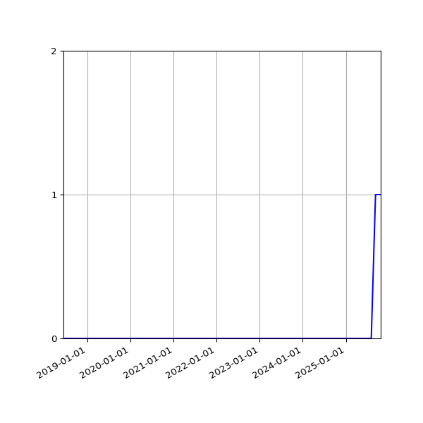 Graph of Activity Files against time