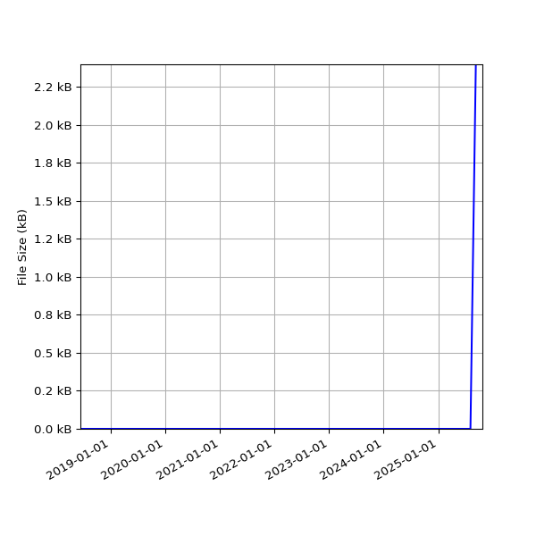 Graph of Total File Size against time