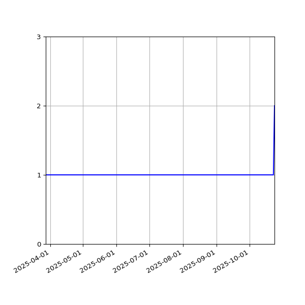 Graph of Activities against time