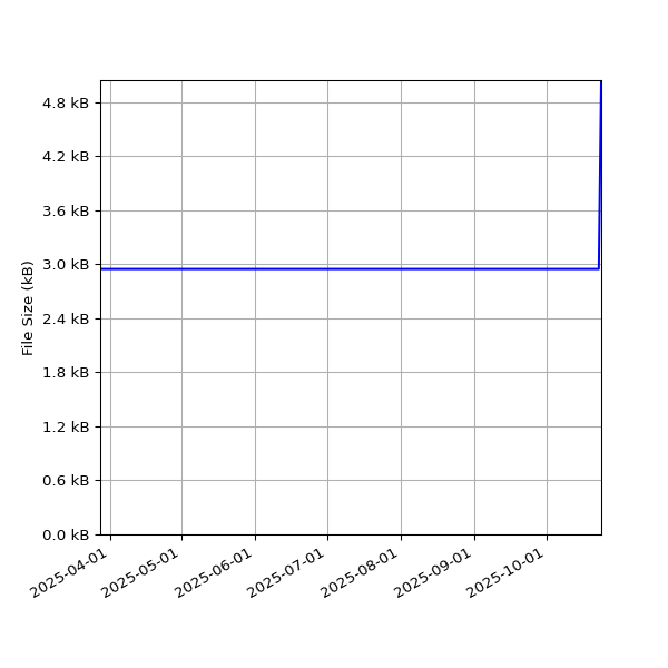 Graph of Total File Size against time