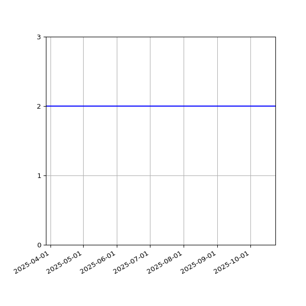 Graph of Files per version against time
