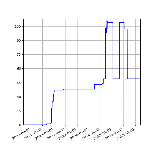 Graph of Activities against time