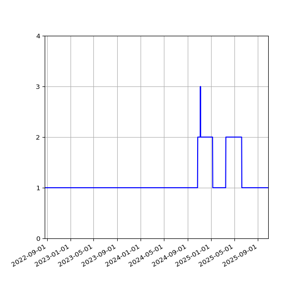 Graph of Activity Files against time