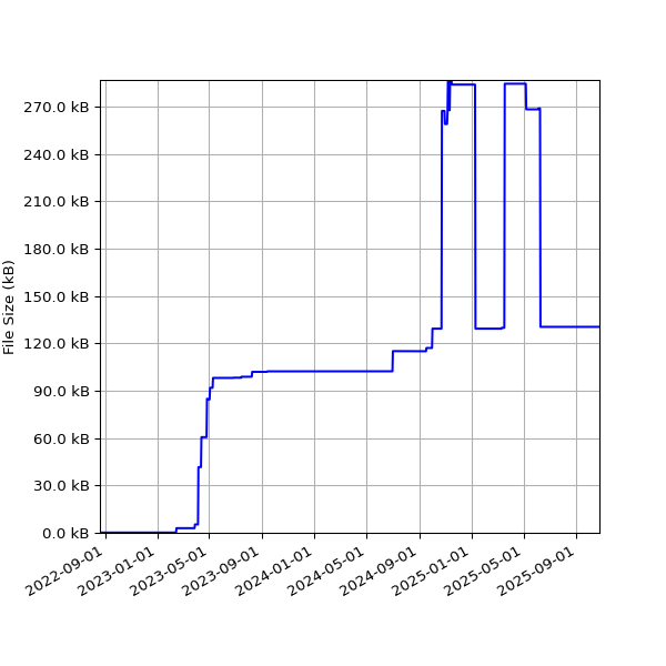 Graph of Total File Size against time