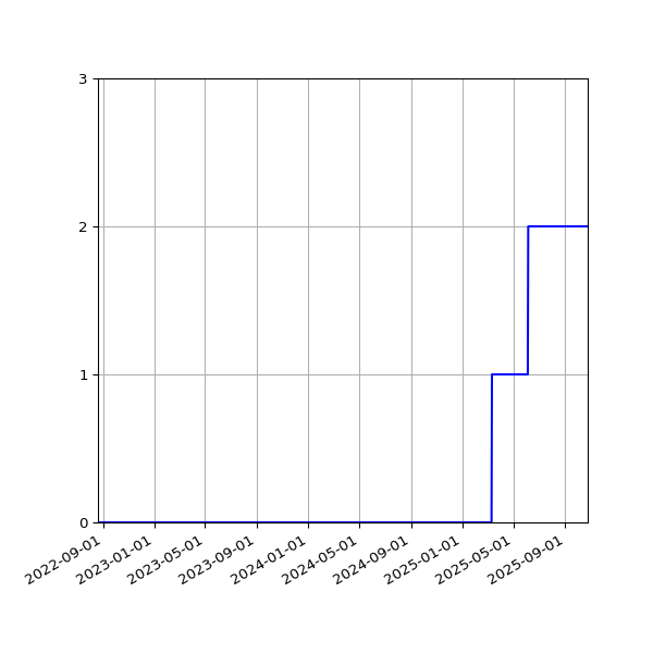 Graph of Organisation Files against time