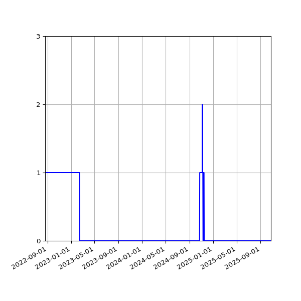 Graph of Files failing schema validation against time