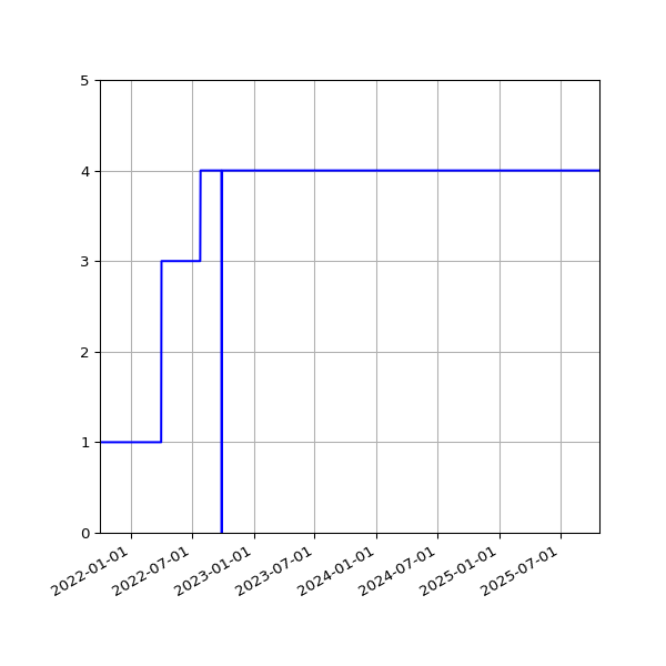 Graph of Activities against time