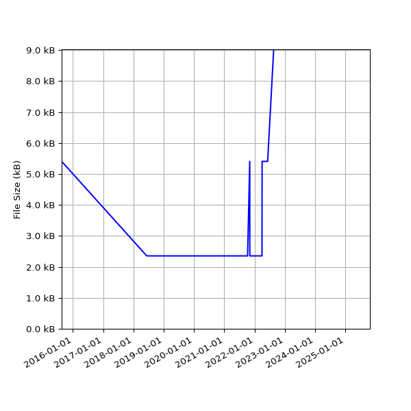 Graph of Total File Size against time