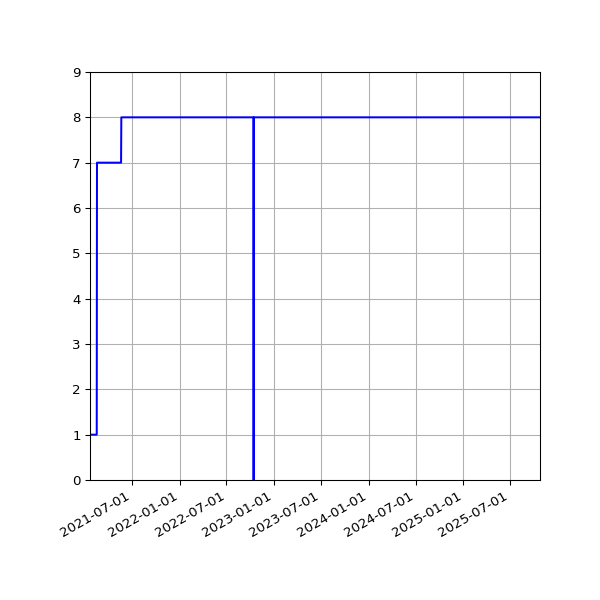 Graph of Activities against time