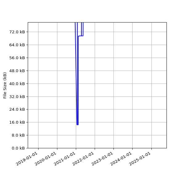 Graph of Total File Size against time